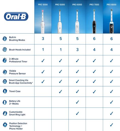 oral b electric toothbrush|oral b electric toothbrush comparison chart.